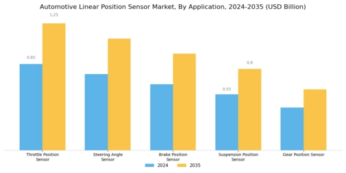 Automotive Linear Position Sensor Market Segment Image 0
