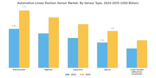 Automotive Linear Position Sensor Market Segment Image 1