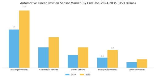 Automotive Linear Position Sensor Market Segment Image 2