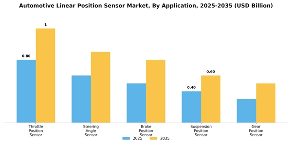 Automotive Linear Position Sensor Market Segment Image 0