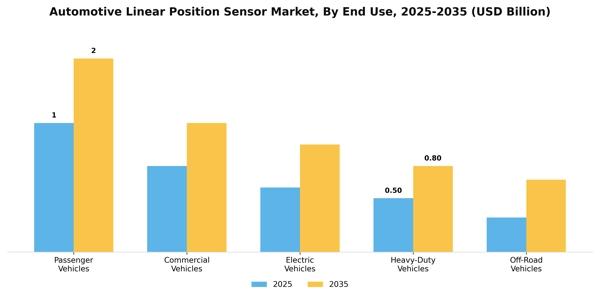 Automotive Linear Position Sensor Market Segment Image 1