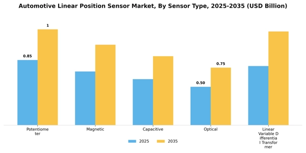 Automotive Linear Position Sensor Market Segment Image 2