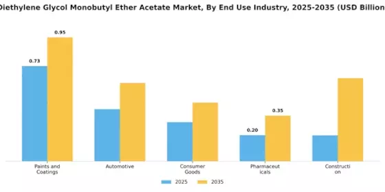 Diethylene Glycol Monobutyl Ether Acetate Market Segment Image 1