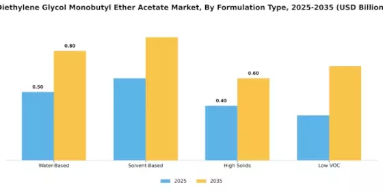 Diethylene Glycol Monobutyl Ether Acetate Market Segment Image 2