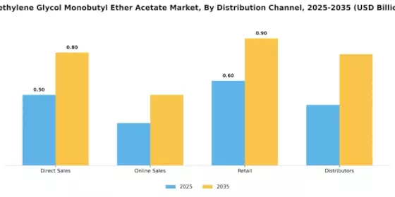 Diethylene Glycol Monobutyl Ether Acetate Market Segment Image 3