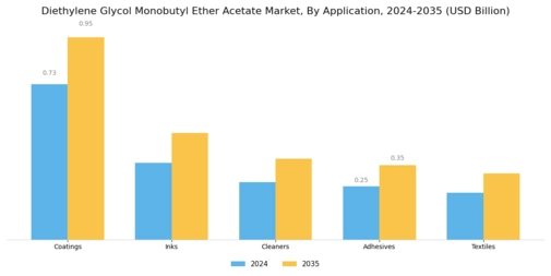 Diethylene Glycol Monobutyl Ether Acetate Market Segment Image 0