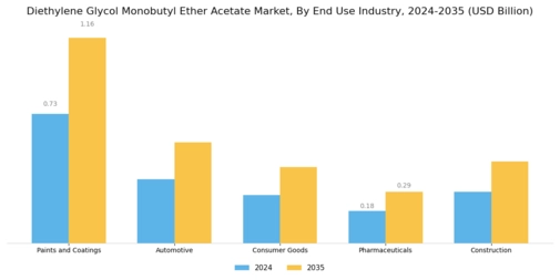 Diethylene Glycol Monobutyl Ether Acetate Market Segment Image 1