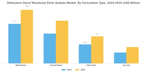 Diethylene Glycol Monobutyl Ether Acetate Market Segment Image 2