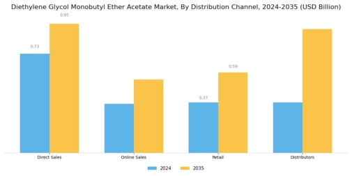 Diethylene Glycol Monobutyl Ether Acetate Market Segment Image 3