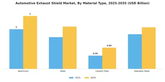 Automotive Exhaust Shield Market Segment Image 0