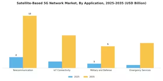 Satellite Based 5G Network Market Segment Image 0