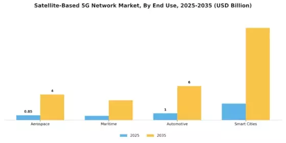 Satellite Based 5G Network Market Segment Image 1