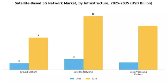 Satellite Based 5G Network Market Segment Image 3