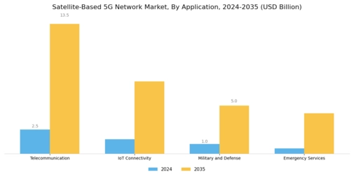 Satellite Based 5G Network Market Segment Image 0