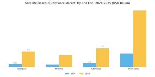 Satellite Based 5G Network Market Segment Image 1