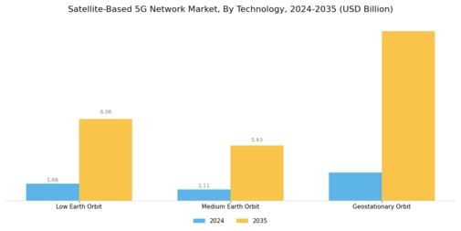 Satellite Based 5G Network Market Segment Image 2