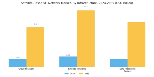 Satellite Based 5G Network Market Segment Image 3