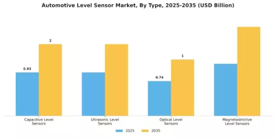 Automotive Level Sensor Market Segment Image 0