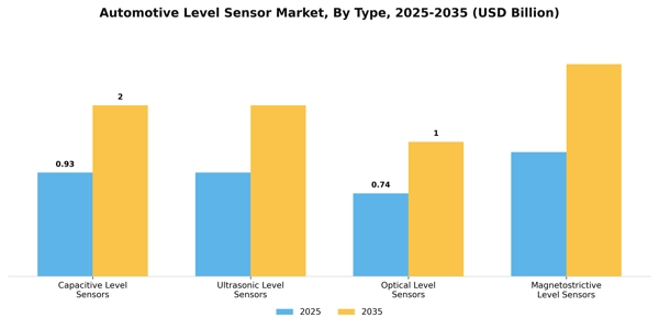 Automotive Level Sensor Market Segment Image 3