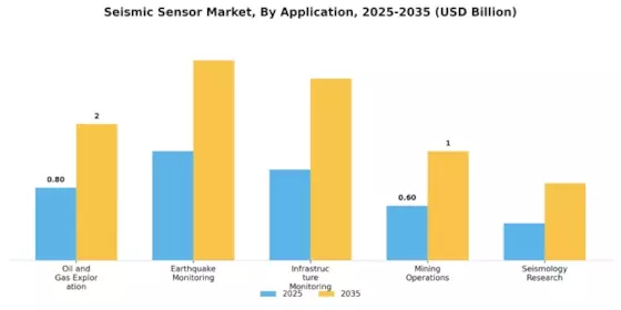 Seismic Sensor Market Segment Image 0