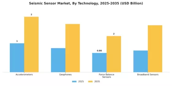 Seismic Sensor Market Segment Image 1