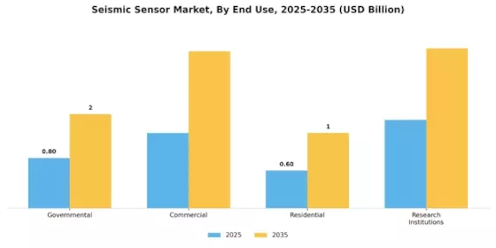 Seismic Sensor Market Segment Image 2