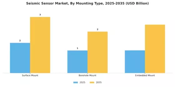 Seismic Sensor Market Segment Image 3