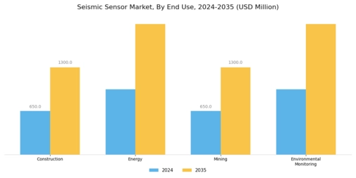 Seismic Sensor Market Segment Image 1
