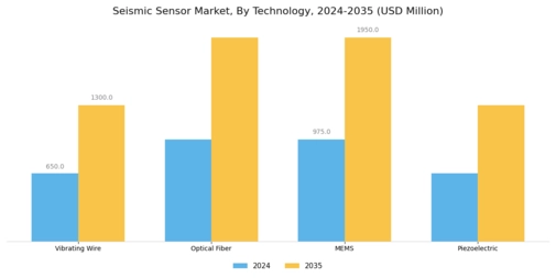 Seismic Sensor Market Segment Image 2