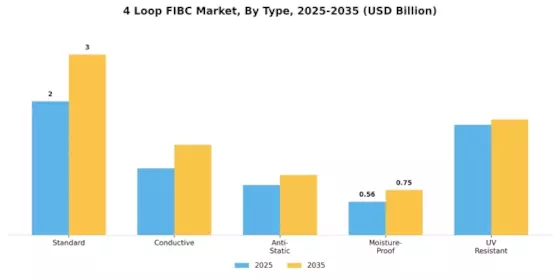 4 Loop FIBC Market Segment Image 1
