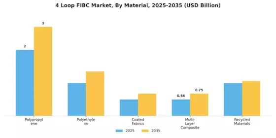4 Loop FIBC Market Segment Image 2