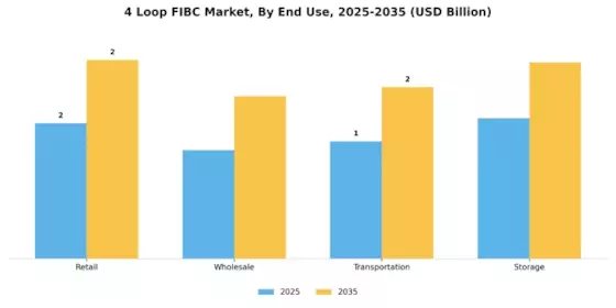 4 Loop FIBC Market Segment Image 3
