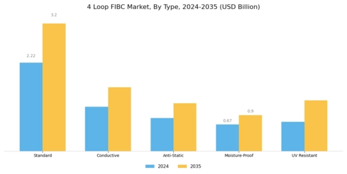 4 Loop FIBC Market Segment Image 1