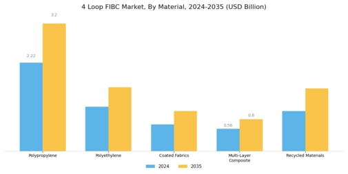 4 Loop FIBC Market Segment Image 2