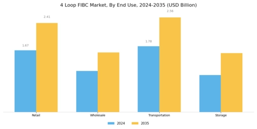 4 Loop FIBC Market Segment Image 3
