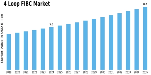 4 Loop FIBC Market Size
