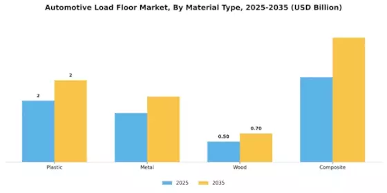 Automotive Load Floor Market Segment Image 0
