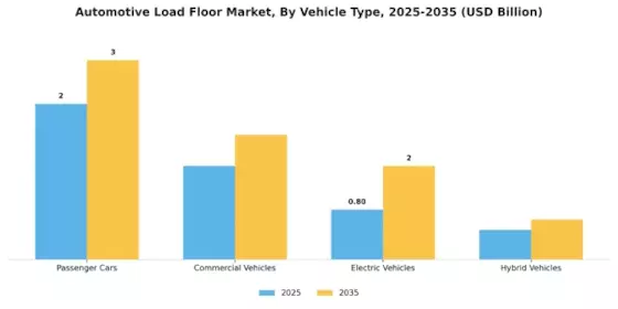 Automotive Load Floor Market Segment Image 1
