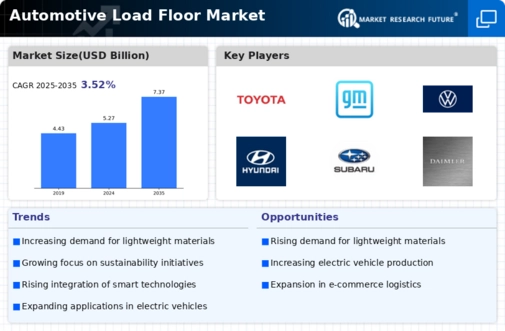 Automotive Load Floor Market Infographic
