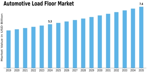 Automotive Load Floor Market Size