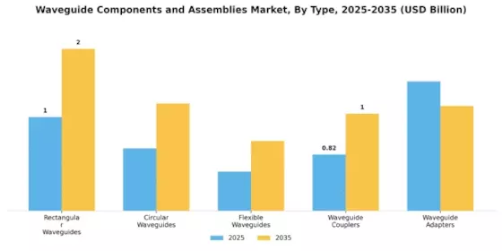 Waveguide Components And Assemblies Market Segment Image 0