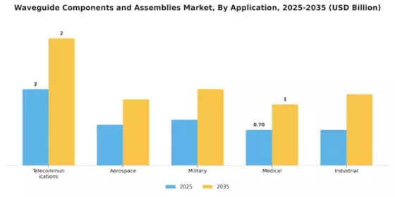 Waveguide Components And Assemblies Market Segment Image 1
