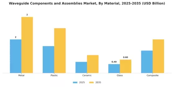 Waveguide Components And Assemblies Market Segment Image 2