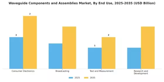 Waveguide Components And Assemblies Market Segment Image 3