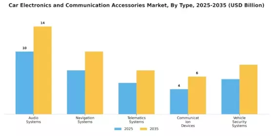 Car Electronics and Communication Accessories Market Segment Image 0