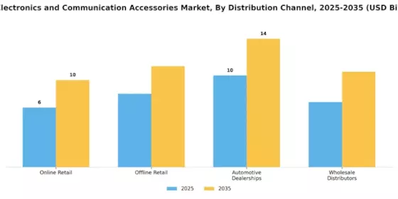 Car Electronics and Communication Accessories Market Segment Image 1