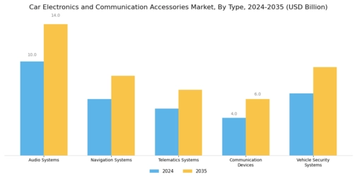 Car Electronics and Communication Accessories Market Segment Image 0