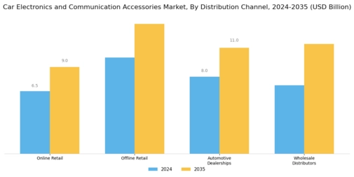 Car Electronics and Communication Accessories Market Segment Image 1
