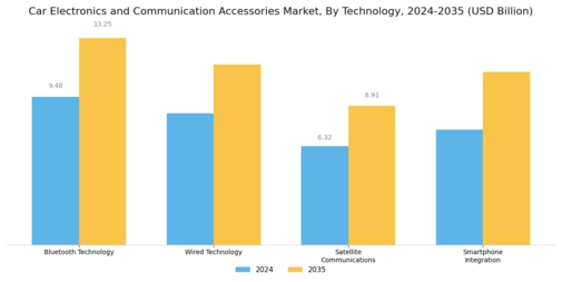 Car Electronics and Communication Accessories Market Segment Image 2