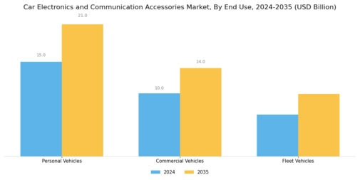 Car Electronics and Communication Accessories Market Segment Image 3